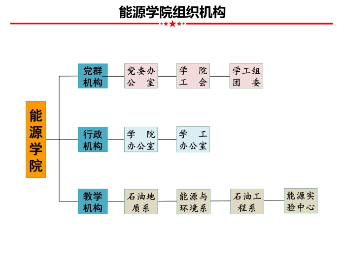 能源学院组织结构